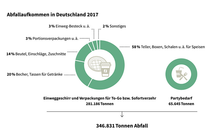 Infografik: Abfallaufkommen Deutschland 2017